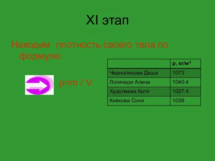 XI этап Находим плотность своего тела по формуле: ρ=m / V