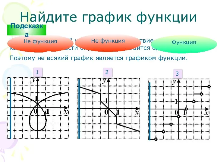 Найдите график функции Числовой функцией называется соответствие, при котором каждому х