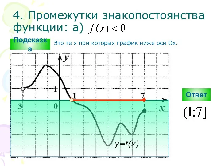 4. Промежутки знакопостоянства функции: а) Ответ y=f(x) Подсказка Это те х