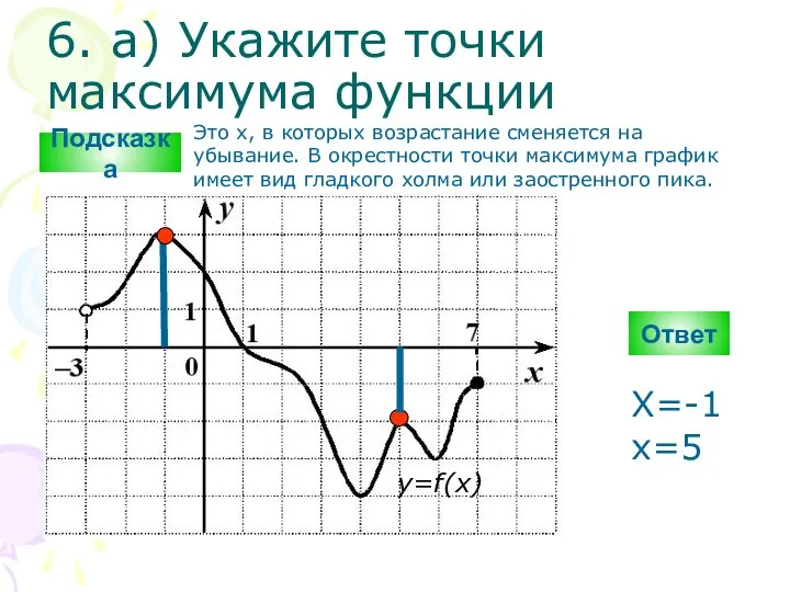 6. а) Укажите точки максимума функции Ответ y=f(x) X=-1 x=5 Подсказка