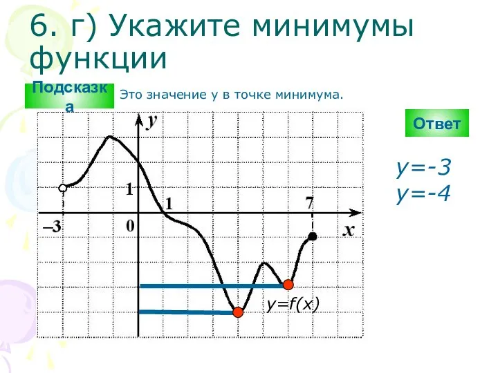 6. г) Укажите минимумы функции Ответ y=-3 y=-4 y=f(x) Подсказка Это значение y в точке минимума.