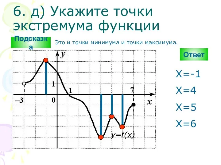 6. д) Укажите точки экстремума функции Ответ y=f(x) X=-1 Х=4 Х=5