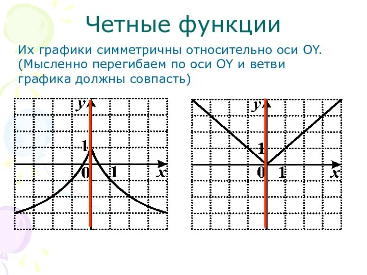 Четные функции Их графики симметричны относительно оси OY. (Мысленно перегибаем по