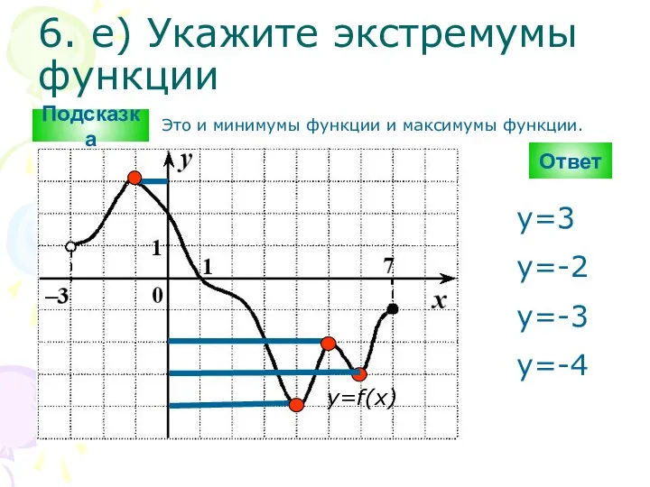 6. е) Укажите экстремумы функции Ответ y=f(x) y=3 y=-2 y=-3 y=-4