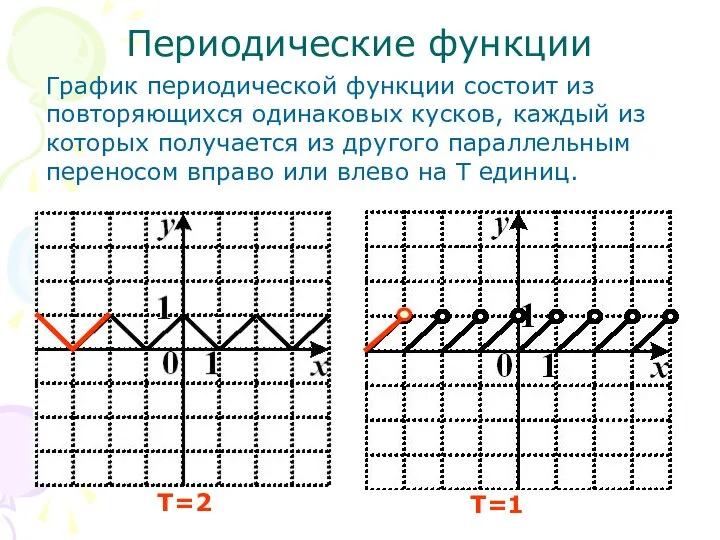 Периодические функции График периодической функции состоит из повторяющихся одинаковых кусков, каждый