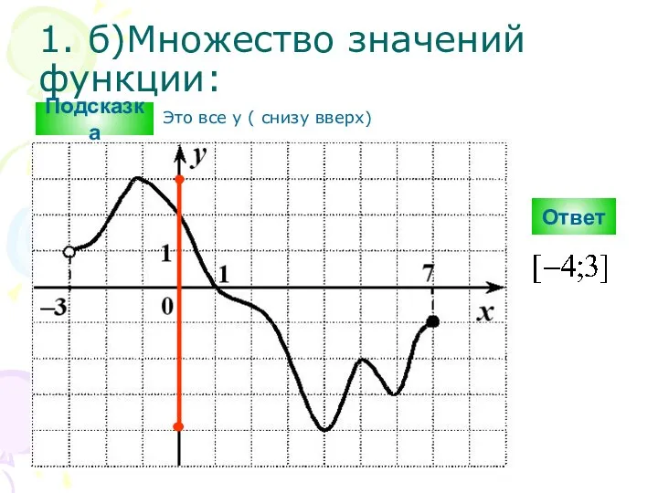 1. б)Множество значений функции: Ответ Подсказка Это все y ( снизу вверх)