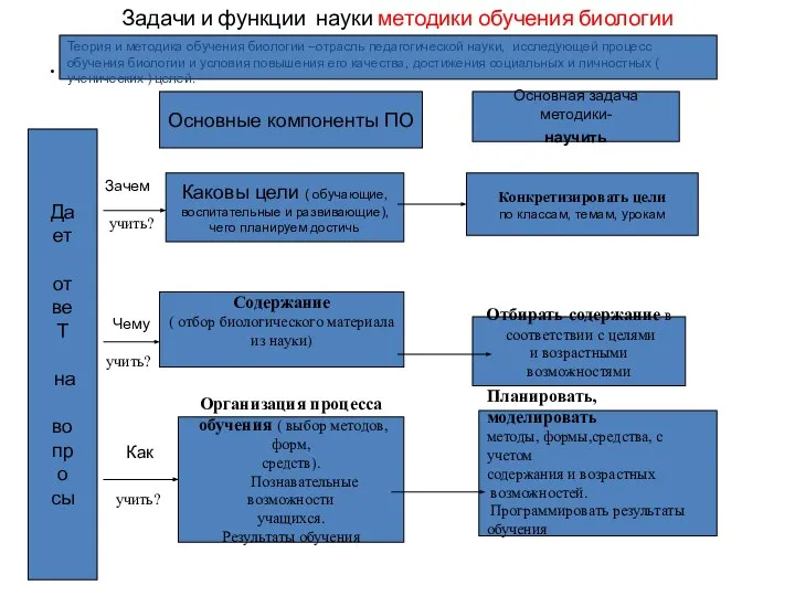 Задачи и функции науки методики обучения биологии Да ет от ве