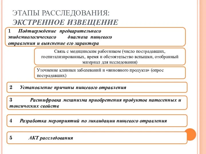 ЭТАПЫ РАССЛЕДОВАНИЯ: ЭКСТРЕННОЕ ИЗВЕЩЕНИЕ 1 Подтверждение предварительного эпидемиологического диагноза пищевого отравления