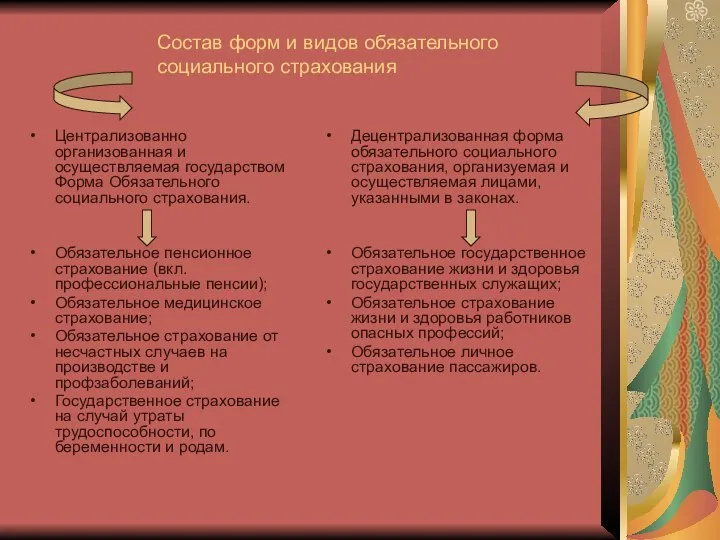 Состав форм и видов обязательного социального страхования Централизованно организованная и осуществляемая