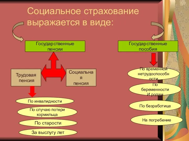 Социальное страхование выражается в виде: Государственные пенсии Государственные пособия Трудовая пенсия