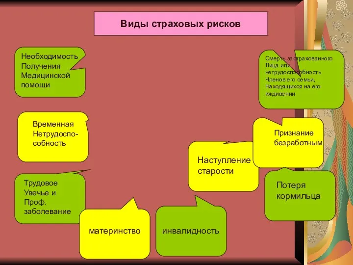 Виды страховых рисков Необходимость Получения Медицинской помощи Временная Нетрудоспо- собность Трудовое