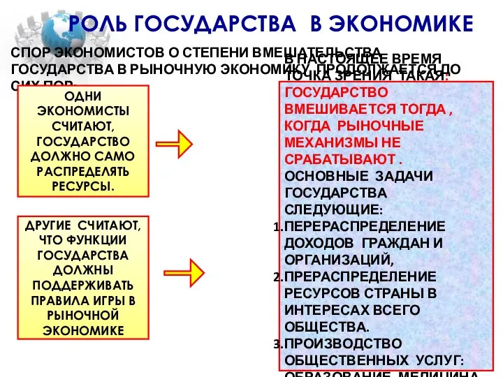 РОЛЬ ГОСУДАРСТВА В ЭКОНОМИКЕ СПОР ЭКОНОМИСТОВ О СТЕПЕНИ ВМЕШАТЕЛЬСТВА ГОСУДАРСТВА В