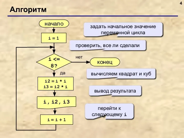 Алгоритм начало i, i2, i3 конец нет да i i =