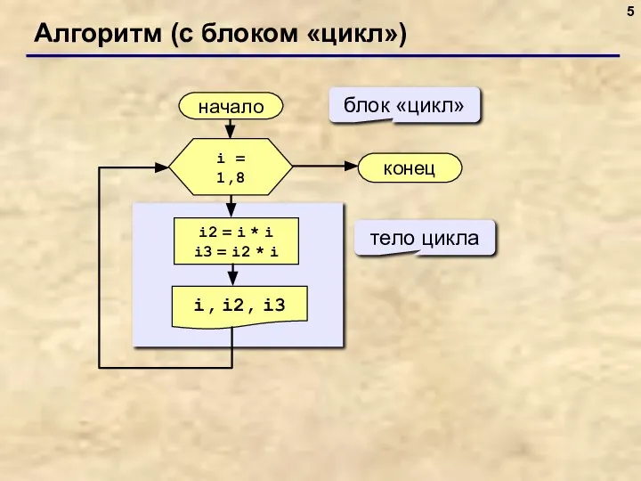 Алгоритм (с блоком «цикл») начало i, i2, i3 конец i2 =