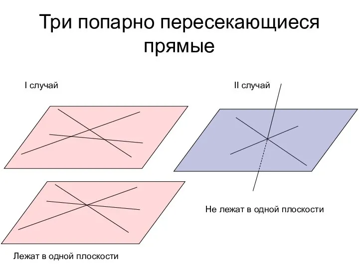 Три попарно пересекающиеся прямые I случай II случай Лежат в одной