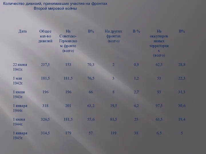 Количество дивизий, принимавших участие на фронтах Второй мировой войны