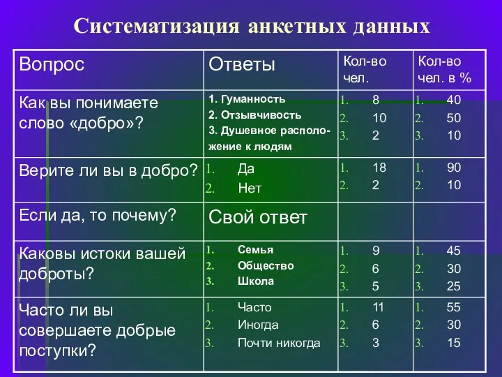 Систематизация анкетных данных