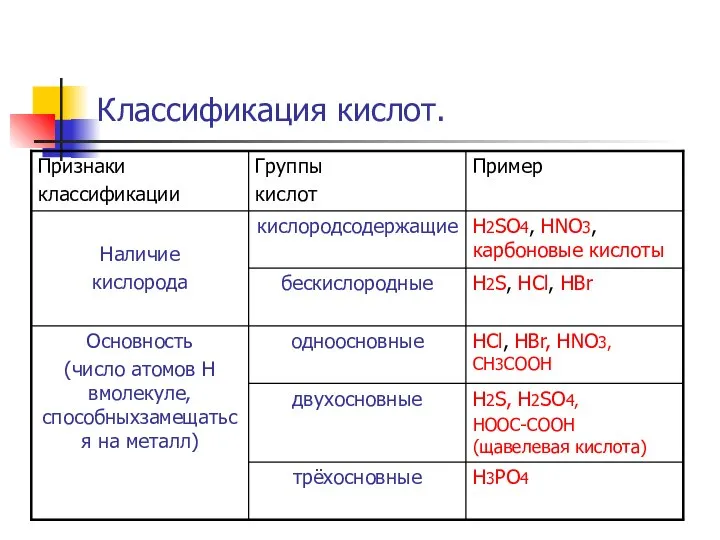 Классификация кислот.