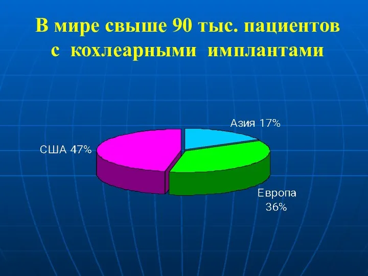 В мире свыше 90 тыс. пациентов с кохлеарными имплантами