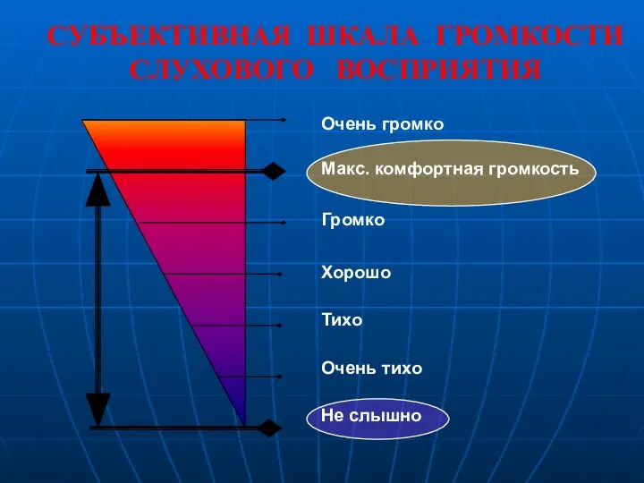 СУБЪЕКТИВНАЯ ШКАЛА ГРОМКОСТИ СЛУХОВОГО ВОСПРИЯТИЯ Макс. комфортная громкость Громко Тихо Хорошо