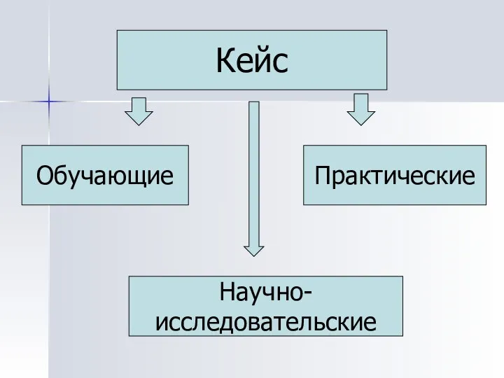 Кейс Обучающие Научно- исследовательские Практические