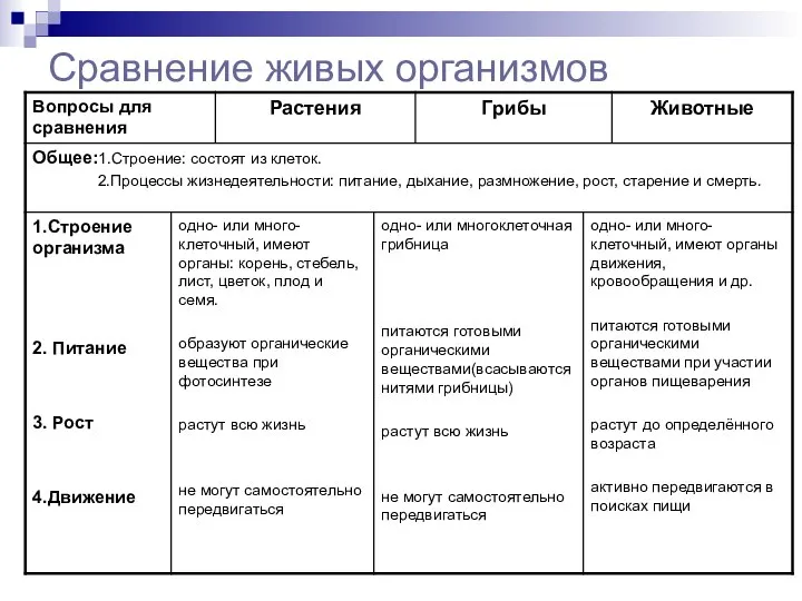 Сравнение живых организмов