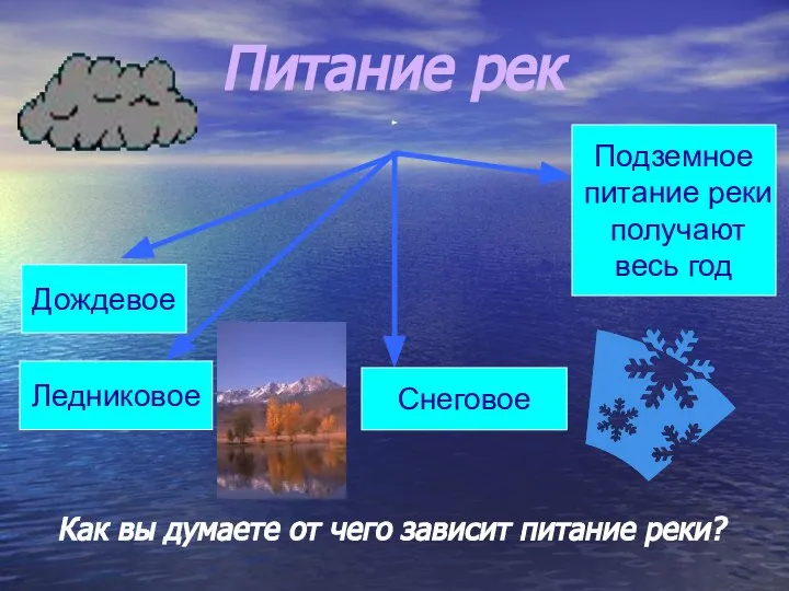 Питание рек Снеговое Подземное питание реки получают весь год Дождевое Ледниковое