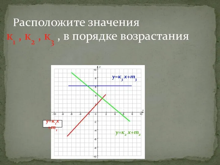 Расположите значения к1 , к2 , к3 , в порядке возрастания у=к2 х+m2 у=к1х+m1 у=к3 х+m3