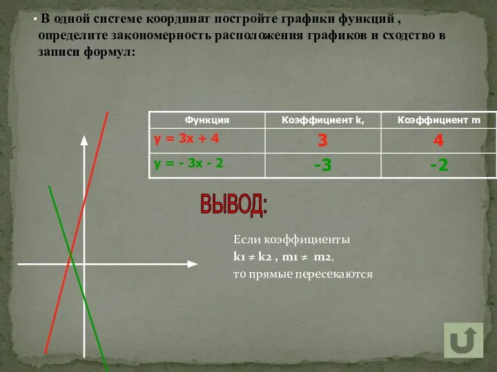 В одной системе координат постройте графики функций , определите закономерность расположения