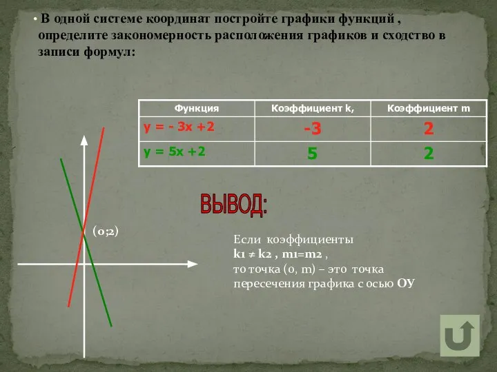 В одной системе координат постройте графики функций , определите закономерность расположения