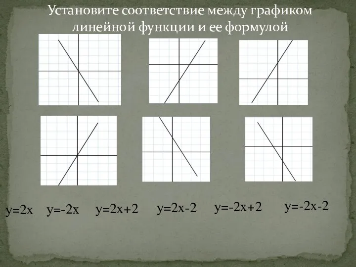 Установите соответствие между графиком линейной функции и ее формулой у=-2х-2 у=-2х+2 у=2х-2 у=2х+2 у=-2х у=2х