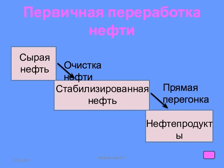 Первичная переработка нефти Нигаматова А.Р. Сырая нефть Очистка нефти Прямая перегонка Стабилизированная нефть Нефтепродукты