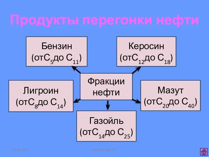 Продукты перегонки нефти Нигаматова А.Р. Керосин (отС12до С18) Лигроин (отС8до С14)