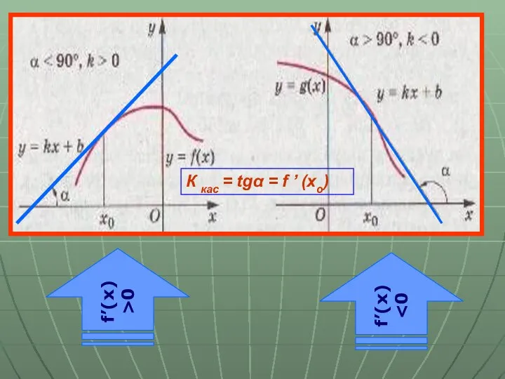 f’(x)>0 f’(x) К кас = tgα = f ’ (xo)