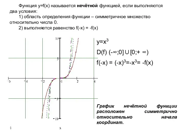 Функция у=f(x) называется нечётной функцией, если выполняются два условия: 1) область