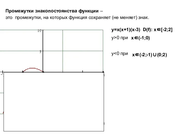 Промежутки знакопостоянства функции – это промежутки, на которых функция сохраняет (не