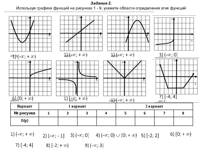 Задание 2. Используя графики функций на рисунках 1 - 9, укажите области определения этих функций