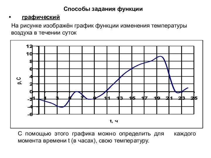 Способы задания функции графический На рисунке изображён график функции изменения температуры