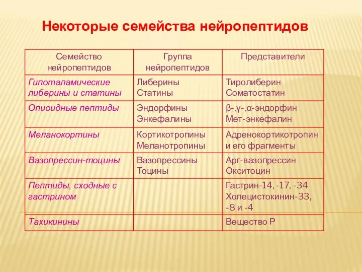 Дневное отделение фармацевтического факультета Некоторые семейства нейропептидов