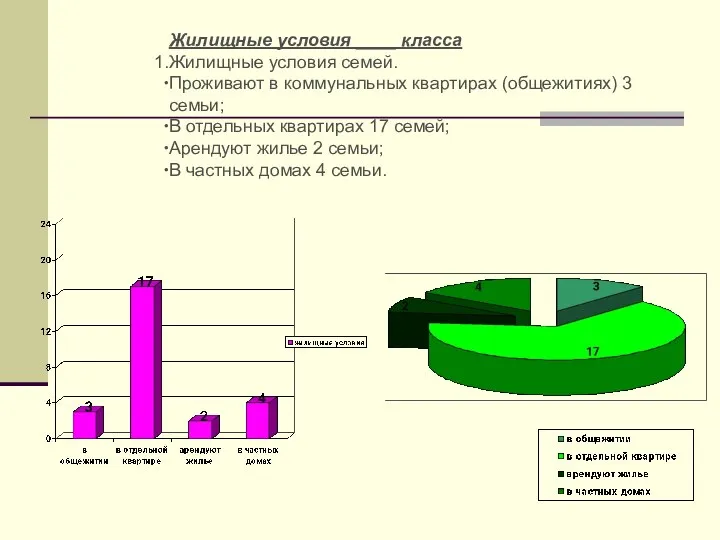 Жилищные условия ____ класса Жилищные условия семей. Проживают в коммунальных квартирах