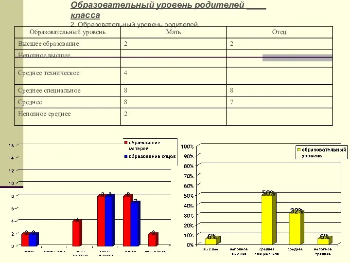 Образовательный уровень родителей ____ класса 2. Образовательный уровень родителей.