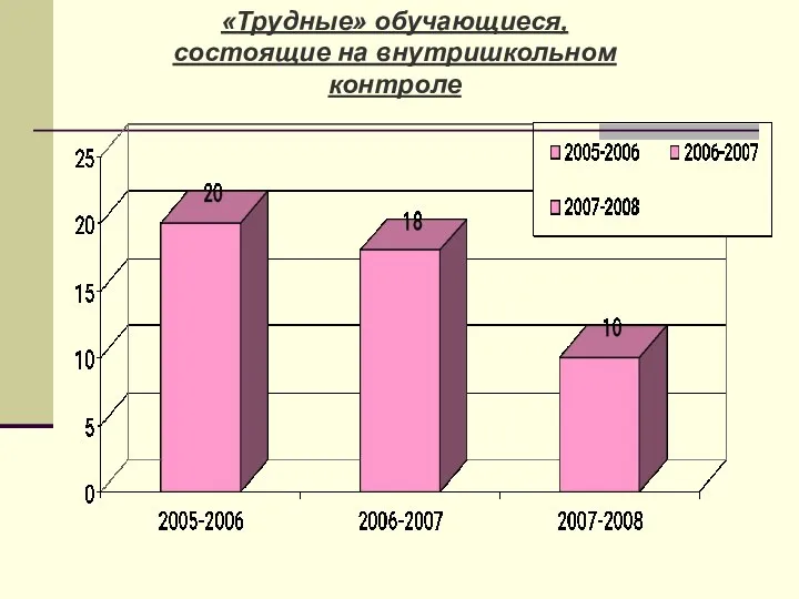 «Трудные» обучающиеся, состоящие на внутришкольном контроле