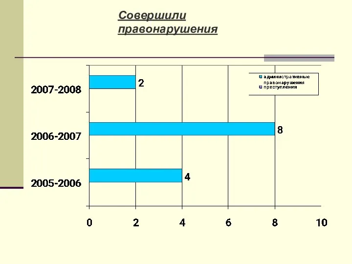 Совершили правонарушения