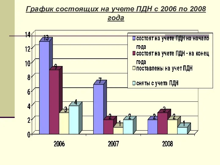 График состоящих на учете ПДН с 2006 по 2008 года