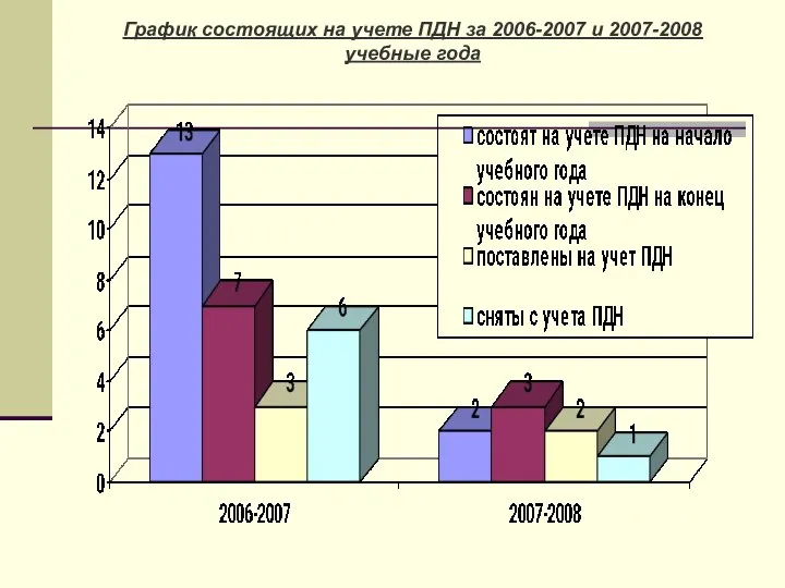 График состоящих на учете ПДН за 2006-2007 и 2007-2008 учебные года