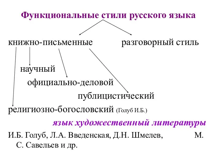 Функциональные стили русского языка книжно-письменные разговорный стиль научный официально-деловой публицистический религиозно-богословский