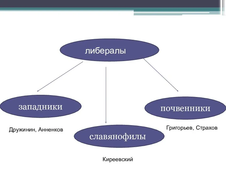 либералы славянофилы почвенники западники Дружинин, Анненков Киреевский Григорьев, Страхов