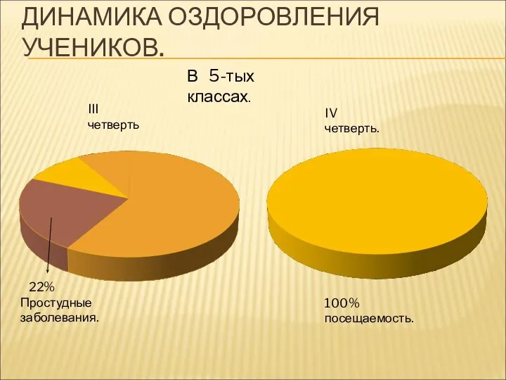 ДИНАМИКА ОЗДОРОВЛЕНИЯ УЧЕНИКОВ. 22% Простудные заболевания. III четверть IV четверть. 100% посещаемость. В 5-тых классах.