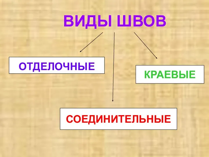 ВИДЫ ШВОВ СОЕДИНИТЕЛЬНЫЕ КРАЕВЫЕ ОТДЕЛОЧНЫЕ