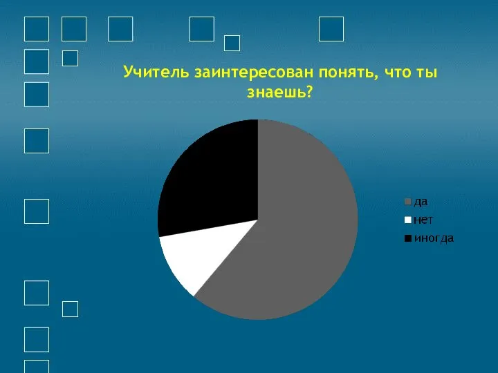 Учитель заинтересован понять, что ты знаешь?